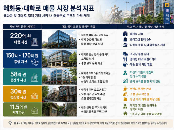 혜화역·대학로 상업용 부동산 시장 분석 및 거시적 자산 배분 전략 보고서
