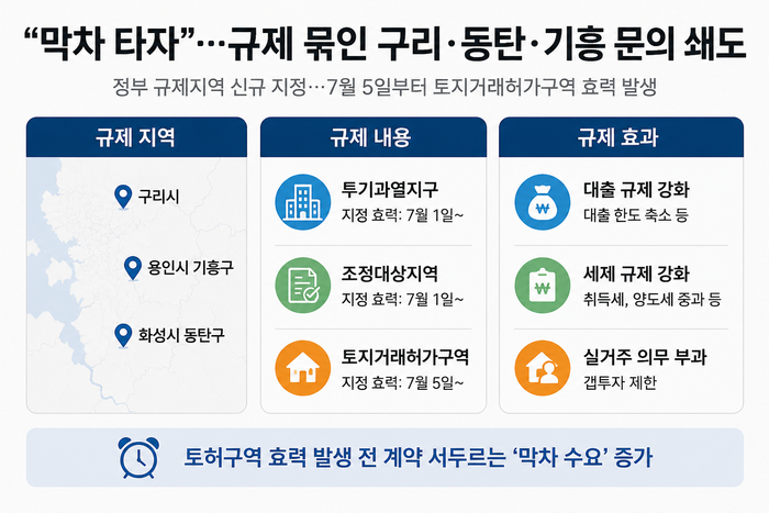 규제 전 ‘막차 수요’ 몰린 동탄·기흥·구리, 시장은 왜 흔들렸나
