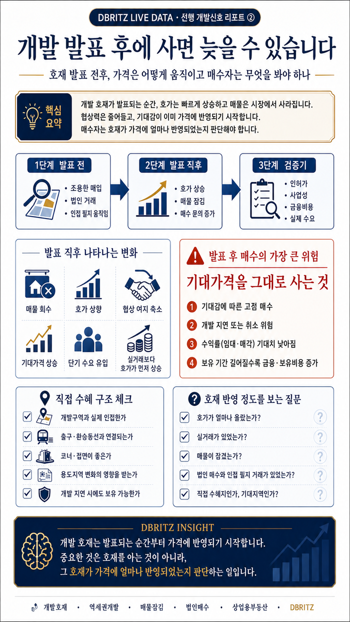 호재는 발표되는 순간 가격에 반영되기 시작합니다