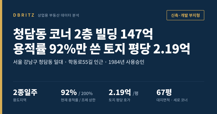 서울 강남구 청담동 일대(학동로55길 인근) 빌딩이 147억원에 매물로 나왔다