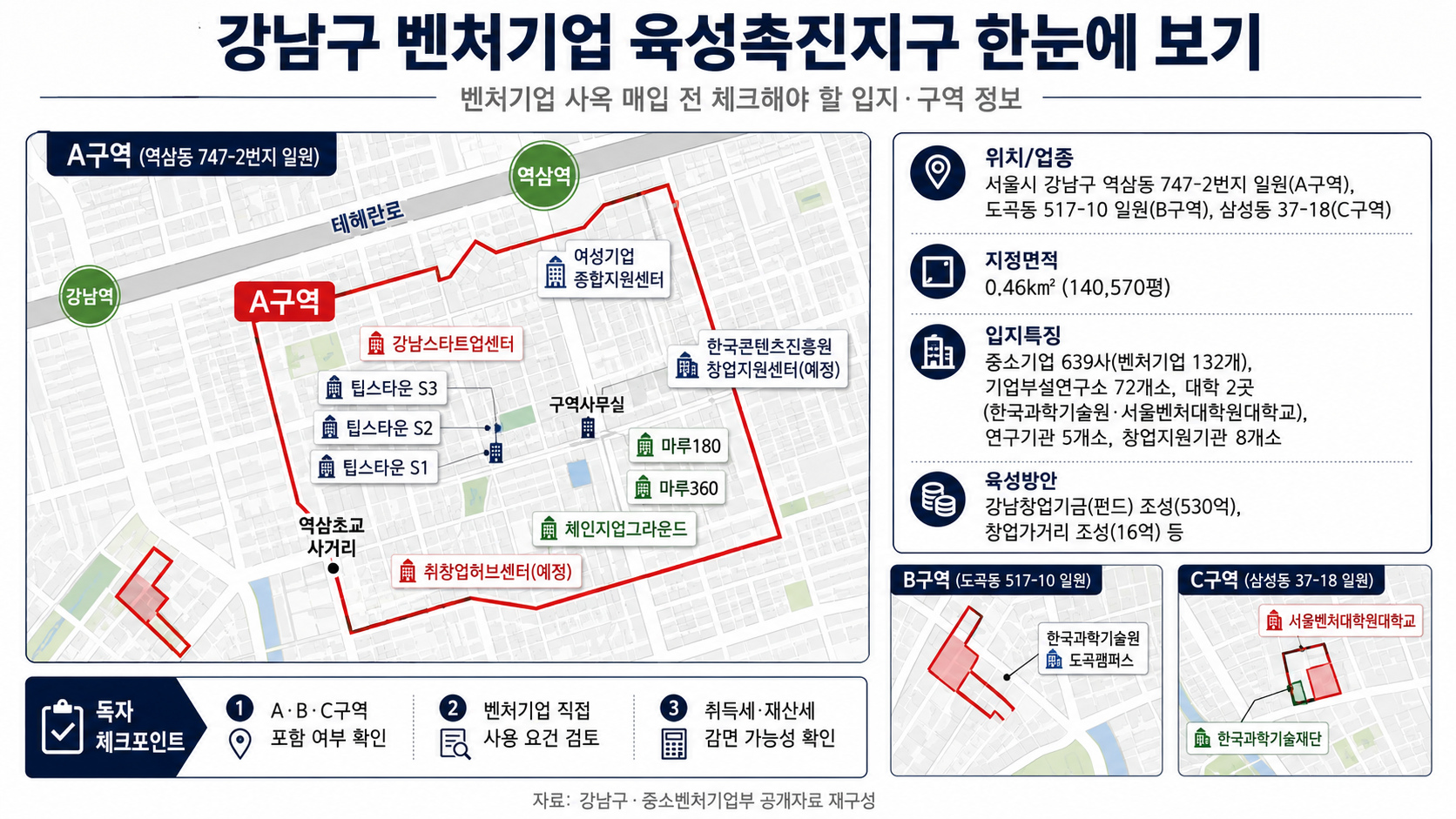 벤처기업의 강남권 사옥 매입에 따른 지방세 감면 제도 실무 적용성 분석 및 세무 컴플라이언스 가이드