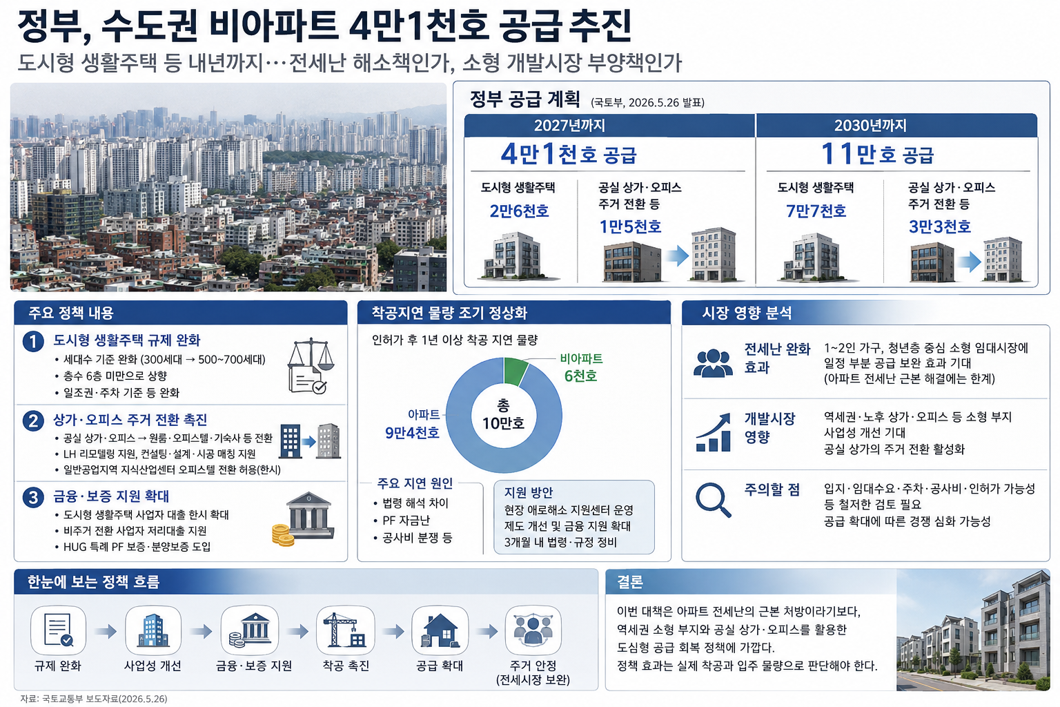 정부, 수도권 비아파트 4만1천호 공급 추진...전세난 해소책인가, 소형 개발시장 부양책인가