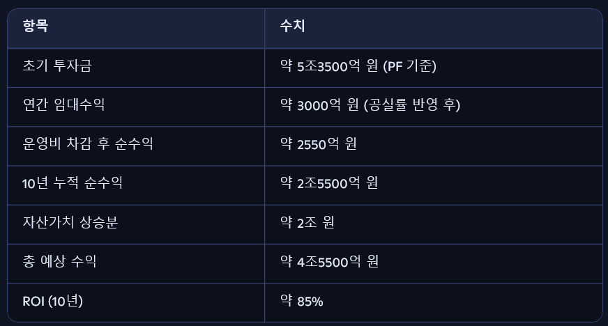 📊 투자 시뮬레이션: 서리풀 프로젝트를 기준으로 한 ROI 모델