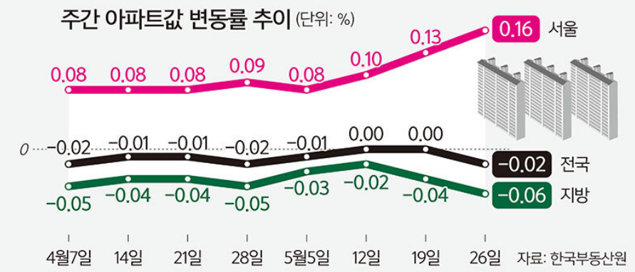 부동산 시장의 엇갈린 신호: 금리 인하 vs DSR 강화의 줄다리기