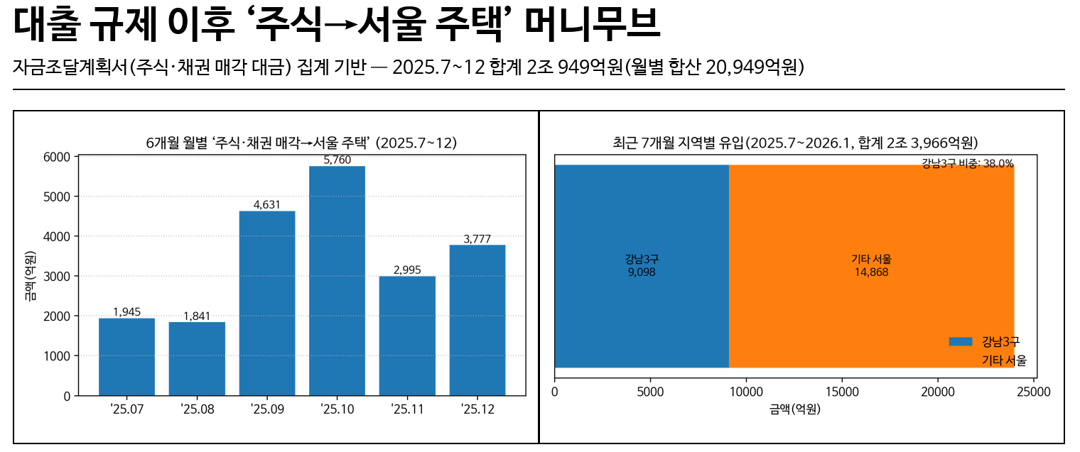 대출 규제 이후 ‘주식→서울 주택’ 머니무브 2조원...정책 의도와 반대로 간 이유