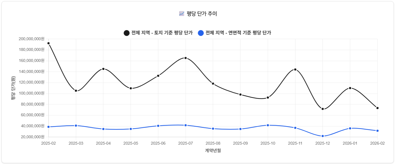 서울 상업용부동산 12개월 거래 통계 리포트 (2025.02.01~2026.02.03)