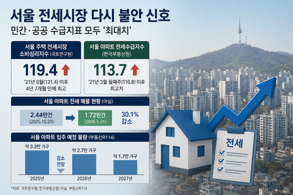 서울 전세시장 다시 불안 신호...수급지표가 말하는 ‘공급 부족’의 현실