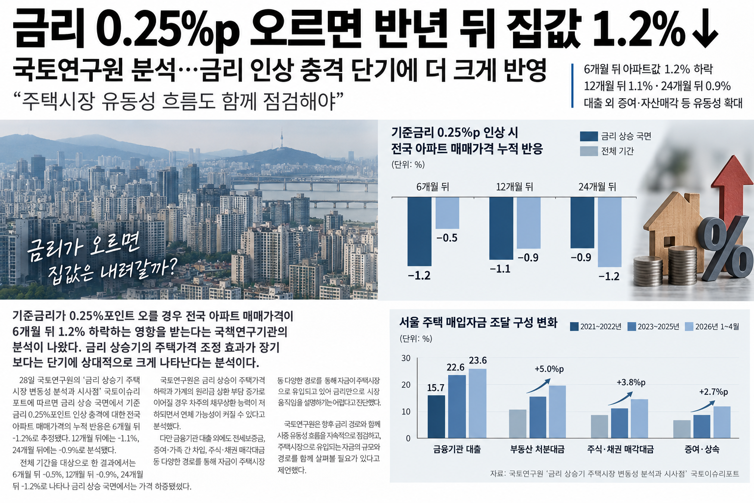 금리 0.25%p 오르면 반년 뒤 집값 1.2%↓...금리 인상 충격 단기에 집중