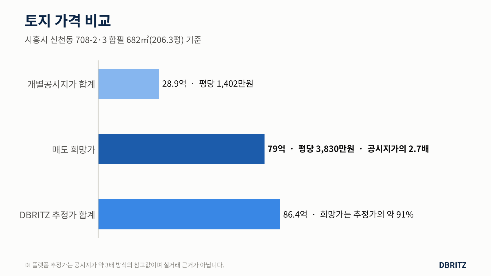 시흥 신천동 합필 상업용지, 호텔·오피스텔·임대 다각도 분석