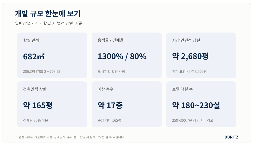 시흥 신천동 상업용지 매도 희망가 79억 원은 평당 약 3,830만 원
